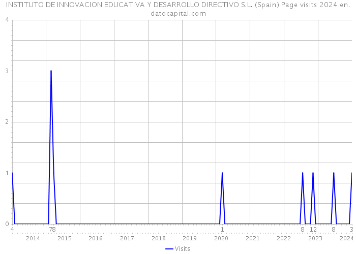 INSTITUTO DE INNOVACION EDUCATIVA Y DESARROLLO DIRECTIVO S.L. (Spain) Page visits 2024 