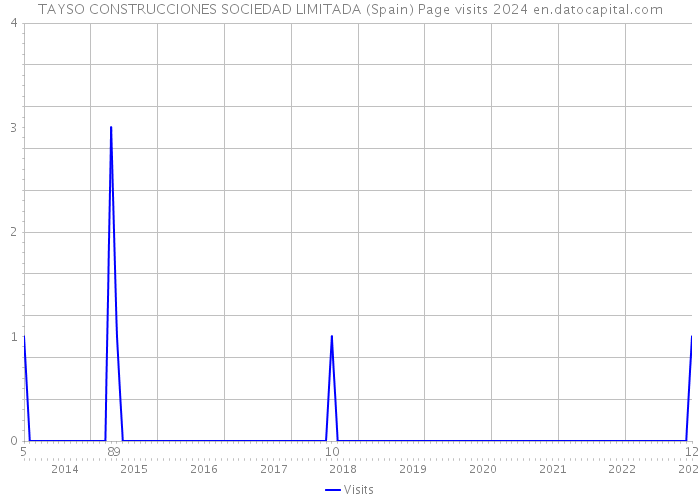 TAYSO CONSTRUCCIONES SOCIEDAD LIMITADA (Spain) Page visits 2024 