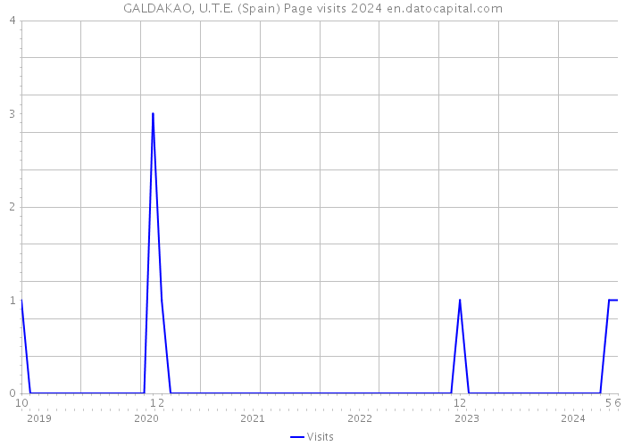 GALDAKAO, U.T.E. (Spain) Page visits 2024 