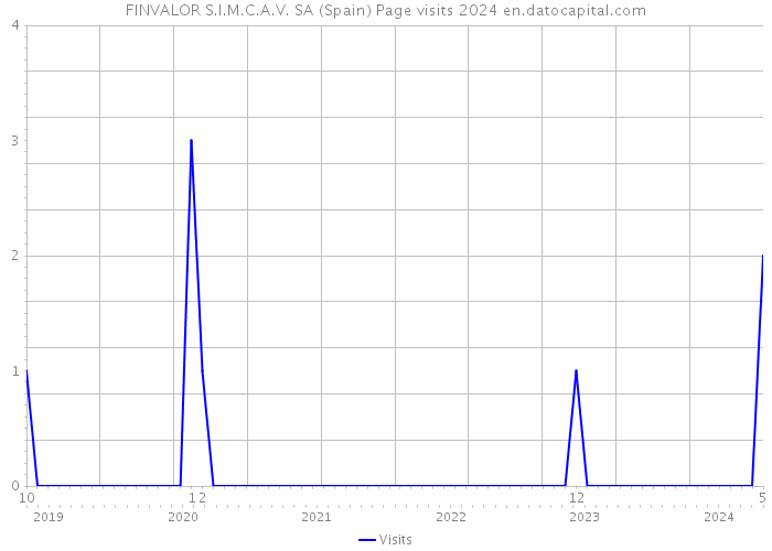 FINVALOR S.I.M.C.A.V. SA (Spain) Page visits 2024 