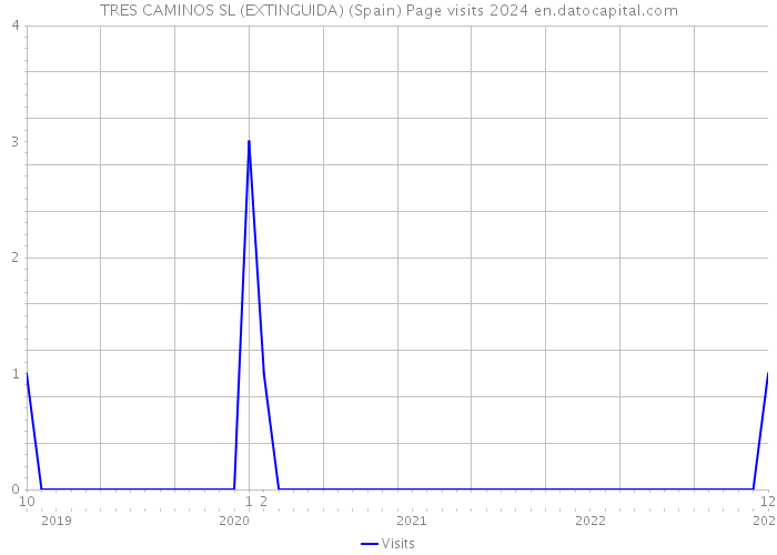 TRES CAMINOS SL (EXTINGUIDA) (Spain) Page visits 2024 