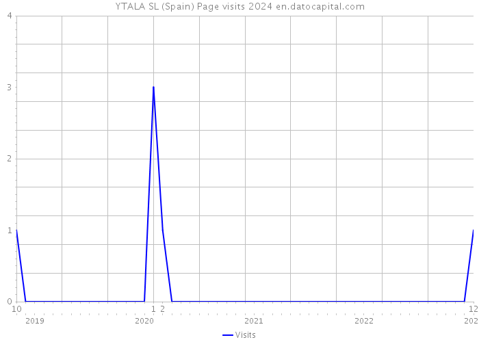 YTALA SL (Spain) Page visits 2024 