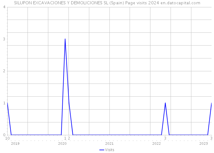 SILUPON EXCAVACIONES Y DEMOLICIONES SL (Spain) Page visits 2024 
