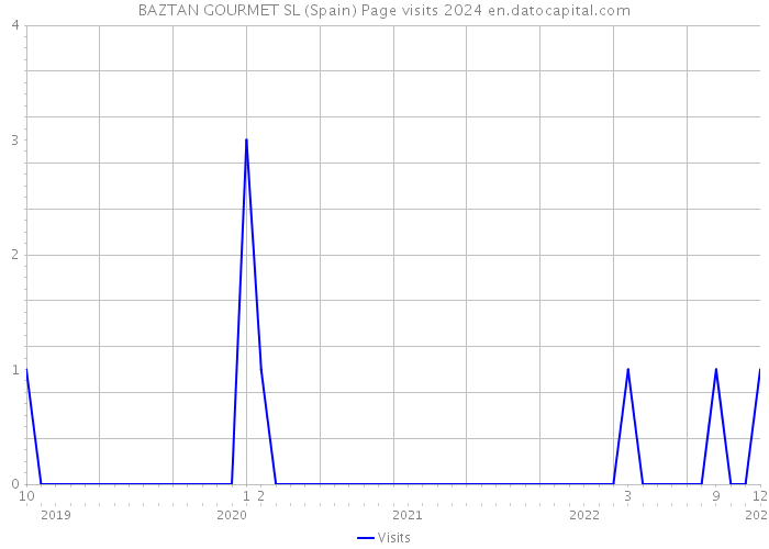 BAZTAN GOURMET SL (Spain) Page visits 2024 