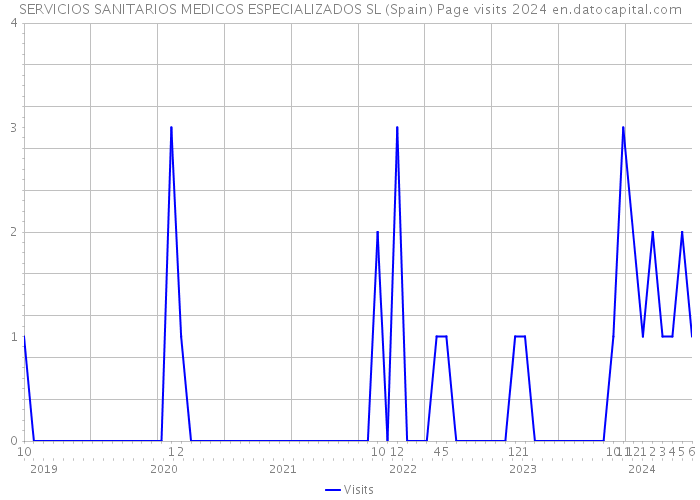 SERVICIOS SANITARIOS MEDICOS ESPECIALIZADOS SL (Spain) Page visits 2024 