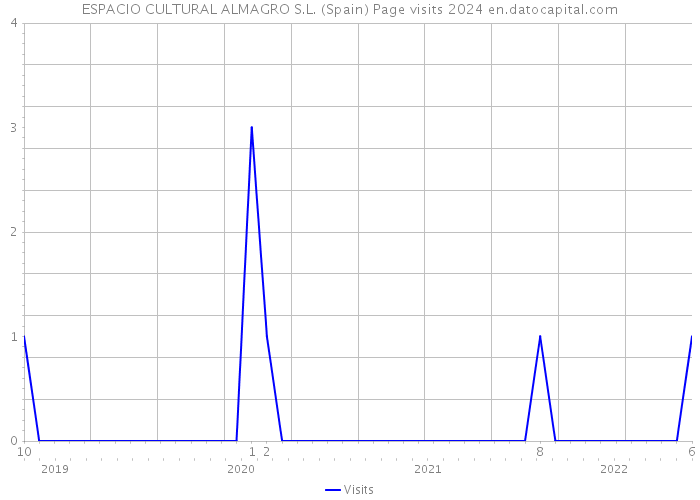 ESPACIO CULTURAL ALMAGRO S.L. (Spain) Page visits 2024 