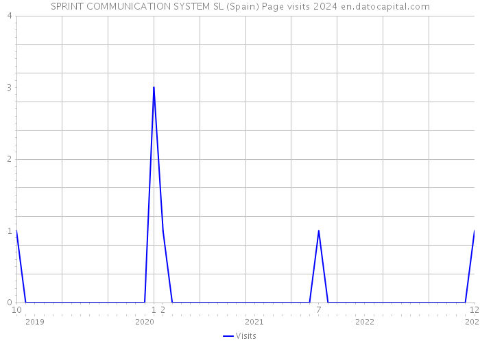 SPRINT COMMUNICATION SYSTEM SL (Spain) Page visits 2024 