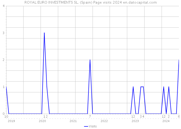 ROYAL EURO INVESTMENTS SL. (Spain) Page visits 2024 