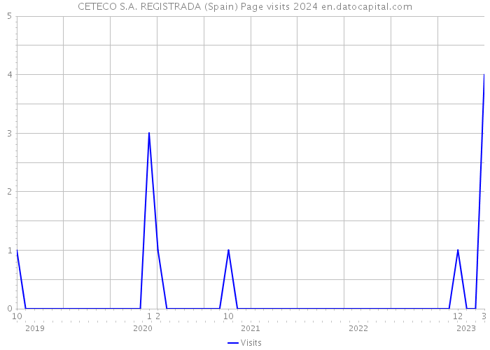 CETECO S.A. REGISTRADA (Spain) Page visits 2024 