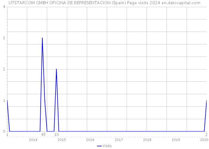 UTSTARCOM GMBH OFICINA DE REPRESENTACION (Spain) Page visits 2024 