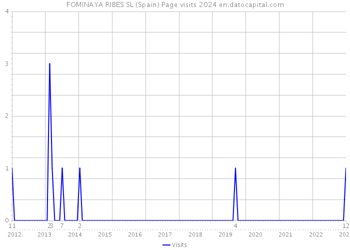 FOMINAYA RIBES SL (Spain) Page visits 2024 