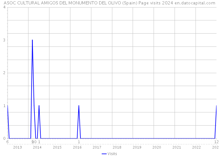 ASOC CULTURAL AMIGOS DEL MONUMENTO DEL OLIVO (Spain) Page visits 2024 