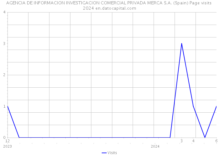 AGENCIA DE INFORMACION INVESTIGACION COMERCIAL PRIVADA MERCA S.A. (Spain) Page visits 2024 