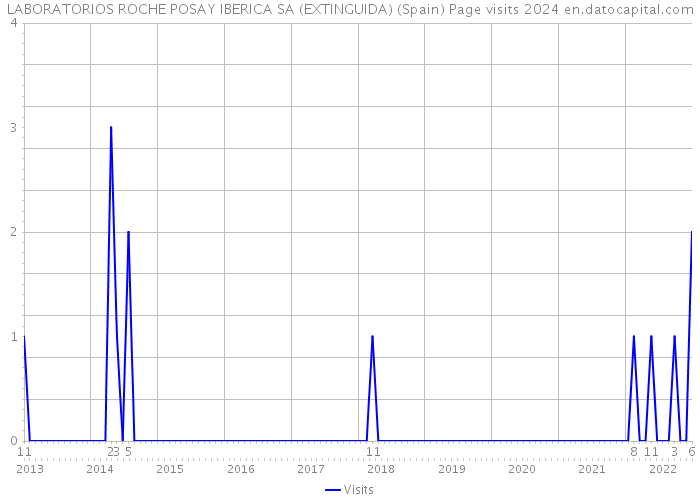 LABORATORIOS ROCHE POSAY IBERICA SA (EXTINGUIDA) (Spain) Page visits 2024 