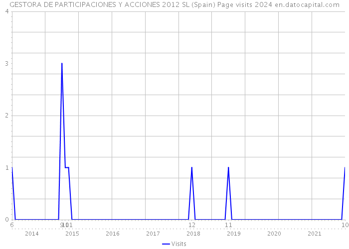 GESTORA DE PARTICIPACIONES Y ACCIONES 2012 SL (Spain) Page visits 2024 
