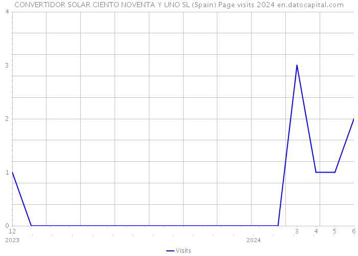 CONVERTIDOR SOLAR CIENTO NOVENTA Y UNO SL (Spain) Page visits 2024 