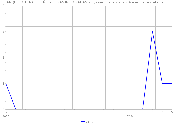 ARQUITECTURA, DISEÑO Y OBRAS INTEGRADAS SL. (Spain) Page visits 2024 