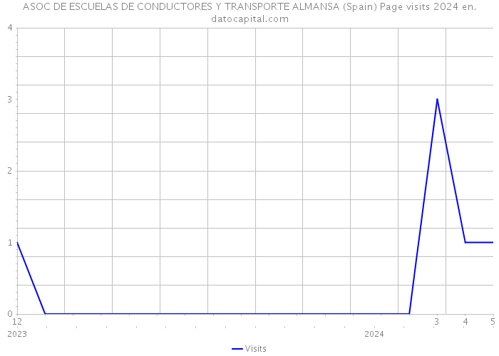ASOC DE ESCUELAS DE CONDUCTORES Y TRANSPORTE ALMANSA (Spain) Page visits 2024 