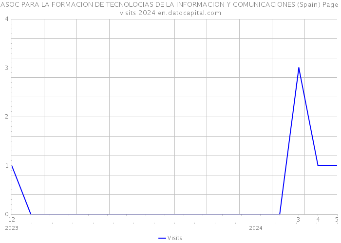 ASOC PARA LA FORMACION DE TECNOLOGIAS DE LA INFORMACION Y COMUNICACIONES (Spain) Page visits 2024 