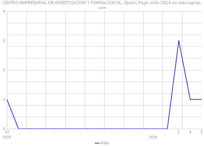 CENTRO EMPRESARIAL DE INVESTIGACION Y FORMACION SL. (Spain) Page visits 2024 