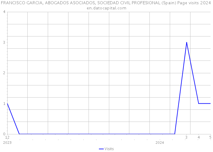 FRANCISCO GARCIA, ABOGADOS ASOCIADOS, SOCIEDAD CIVIL PROFESIONAL (Spain) Page visits 2024 