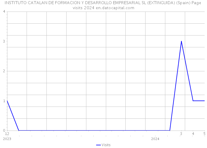 INSTITUTO CATALAN DE FORMACION Y DESARROLLO EMPRESARIAL SL (EXTINGUIDA) (Spain) Page visits 2024 