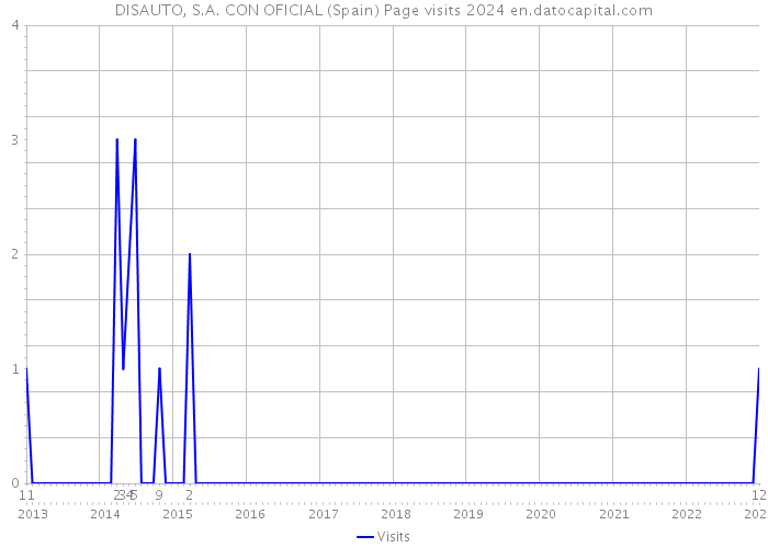 DISAUTO, S.A. CON OFICIAL (Spain) Page visits 2024 
