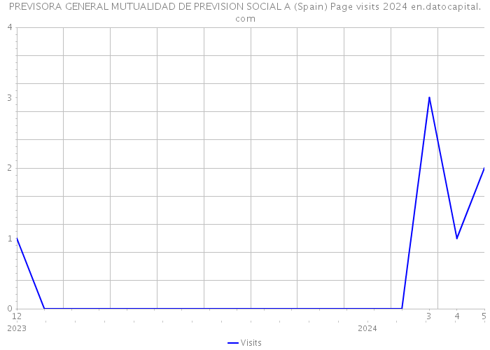 PREVISORA GENERAL MUTUALIDAD DE PREVISION SOCIAL A (Spain) Page visits 2024 