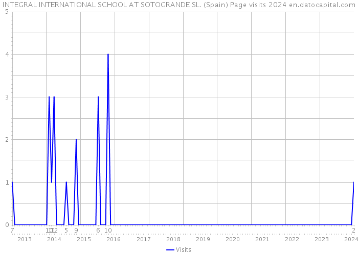 INTEGRAL INTERNATIONAL SCHOOL AT SOTOGRANDE SL. (Spain) Page visits 2024 