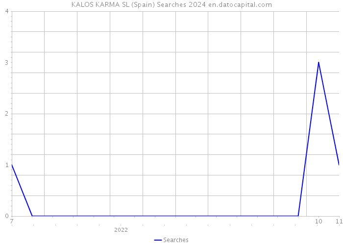 KALOS KARMA SL (Spain) Searches 2024 
