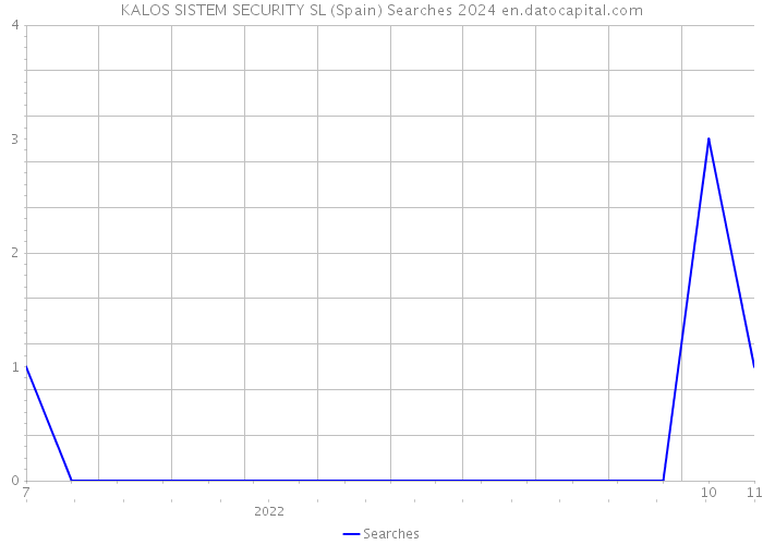 KALOS SISTEM SECURITY SL (Spain) Searches 2024 