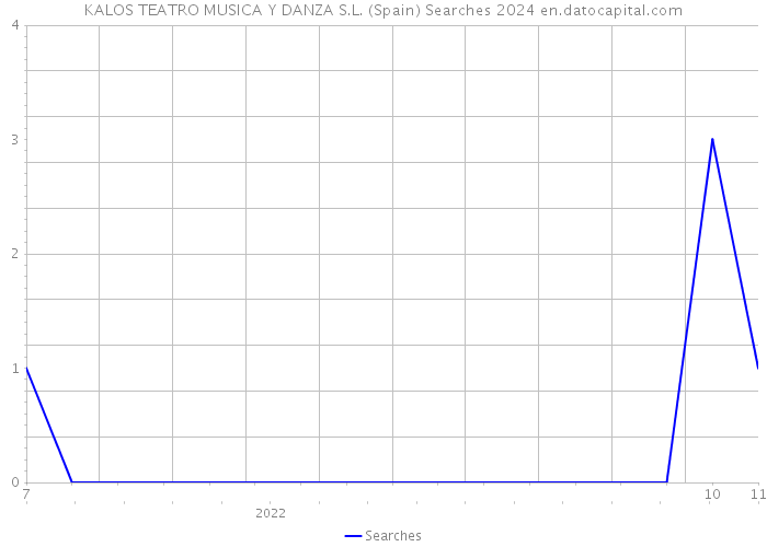 KALOS TEATRO MUSICA Y DANZA S.L. (Spain) Searches 2024 