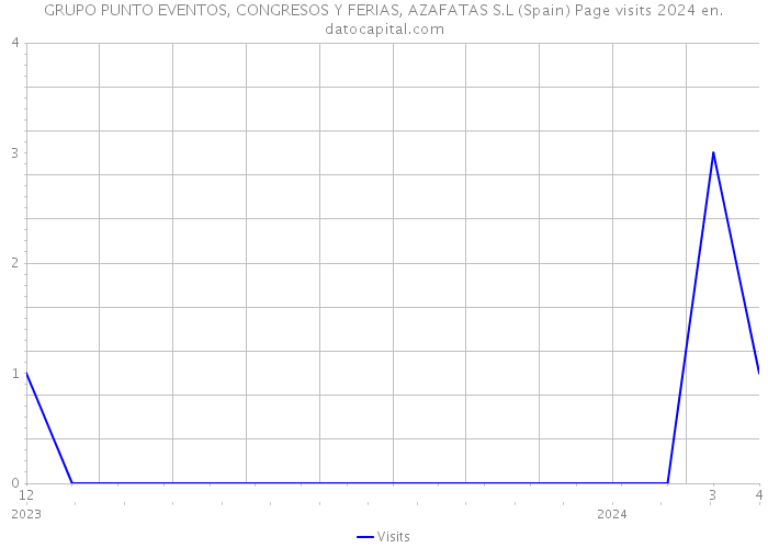 GRUPO PUNTO EVENTOS, CONGRESOS Y FERIAS, AZAFATAS S.L (Spain) Page visits 2024 