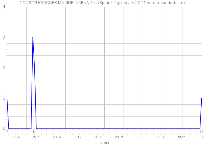 CONSTRUCCIONES MARINELARENA S.L. (Spain) Page visits 2024 
