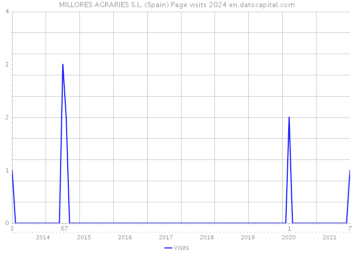 MILLORES AGRARIES S.L. (Spain) Page visits 2024 