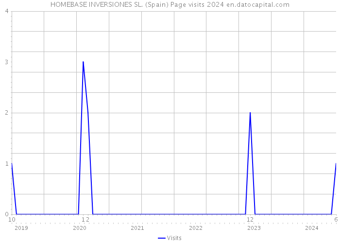 HOMEBASE INVERSIONES SL. (Spain) Page visits 2024 