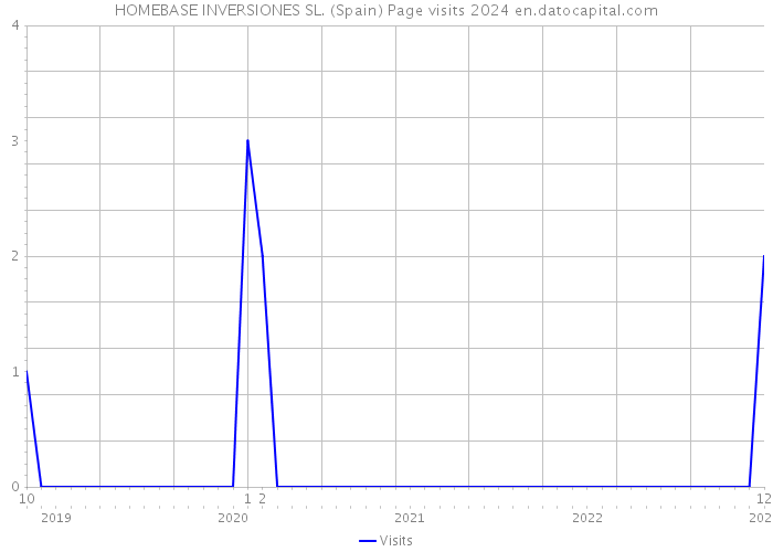 HOMEBASE INVERSIONES SL. (Spain) Page visits 2024 