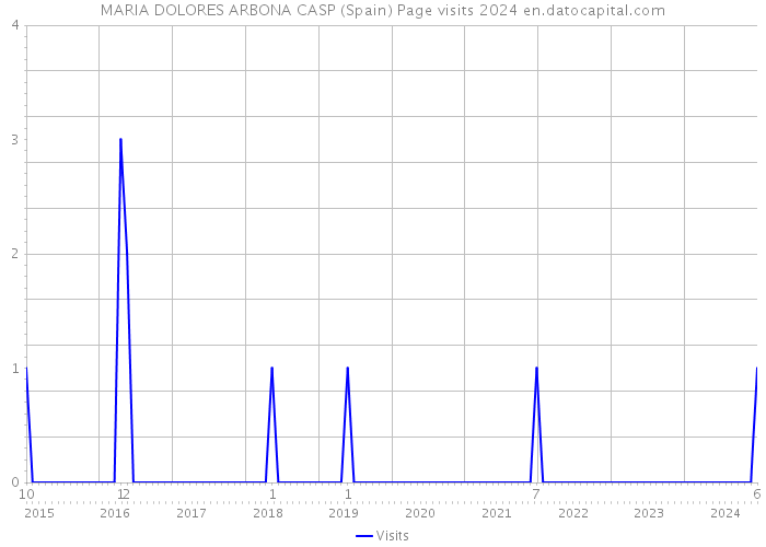 MARIA DOLORES ARBONA CASP (Spain) Page visits 2024 
