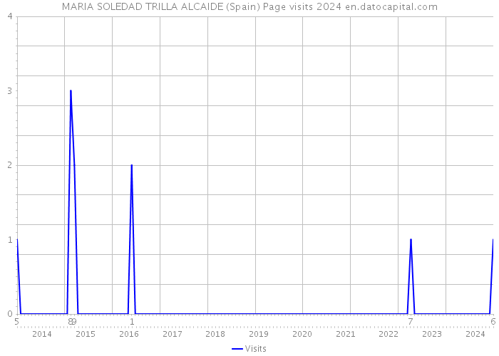 MARIA SOLEDAD TRILLA ALCAIDE (Spain) Page visits 2024 