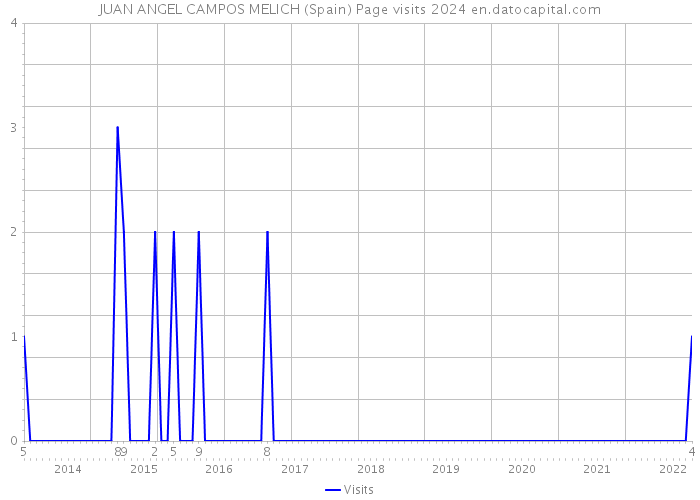 JUAN ANGEL CAMPOS MELICH (Spain) Page visits 2024 