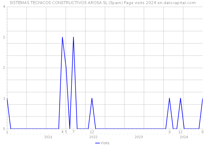 SISTEMAS TECNICOS CONSTRUCTIVOS AROSA SL (Spain) Page visits 2024 