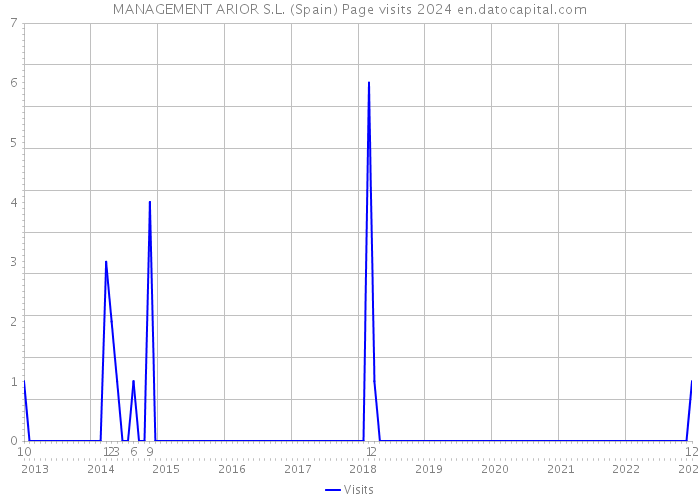 MANAGEMENT ARIOR S.L. (Spain) Page visits 2024 