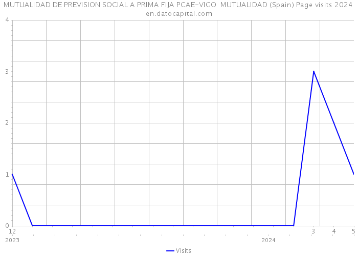 MUTUALIDAD DE PREVISION SOCIAL A PRIMA FIJA PCAE-VIGO MUTUALIDAD (Spain) Page visits 2024 