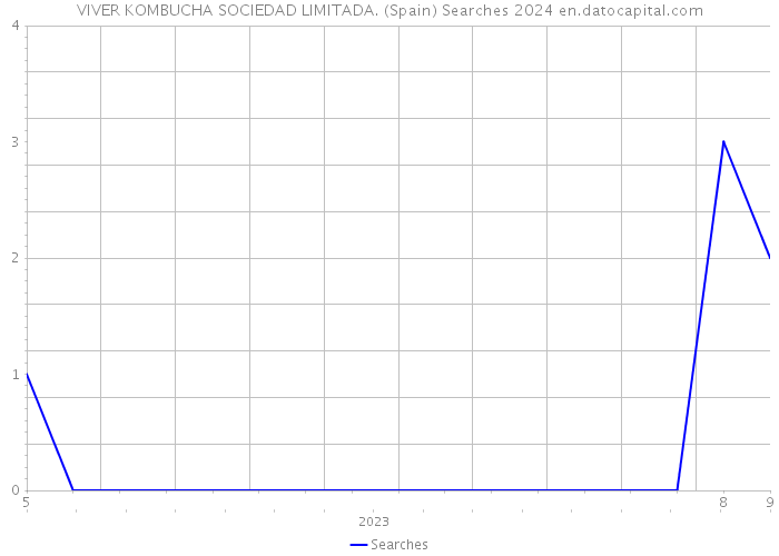 VIVER KOMBUCHA SOCIEDAD LIMITADA. (Spain) Searches 2024 