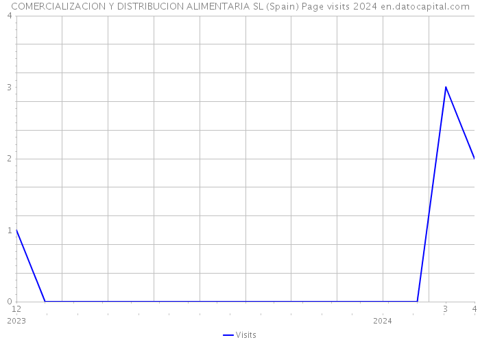 COMERCIALIZACION Y DISTRIBUCION ALIMENTARIA SL (Spain) Page visits 2024 
