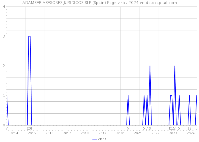 ADAMSER ASESORES JURIDICOS SLP (Spain) Page visits 2024 