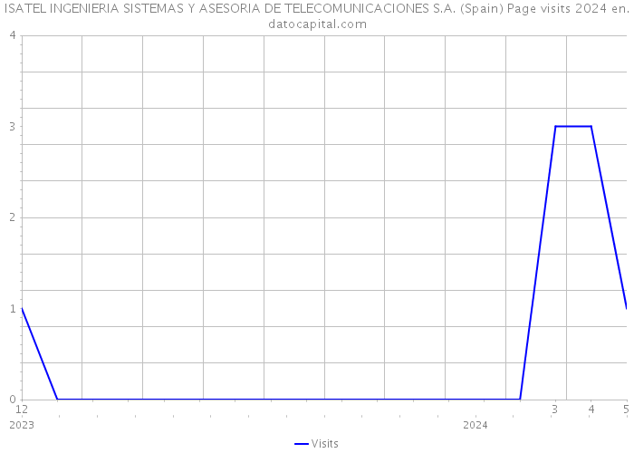 ISATEL INGENIERIA SISTEMAS Y ASESORIA DE TELECOMUNICACIONES S.A. (Spain) Page visits 2024 