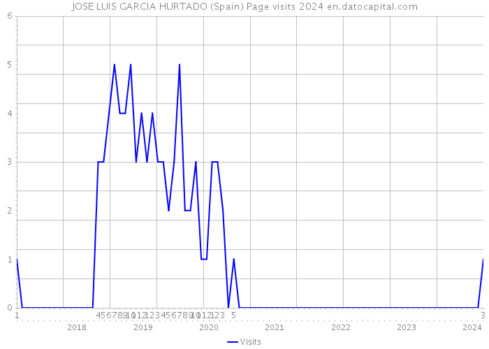 JOSE LUIS GARCIA HURTADO (Spain) Page visits 2024 