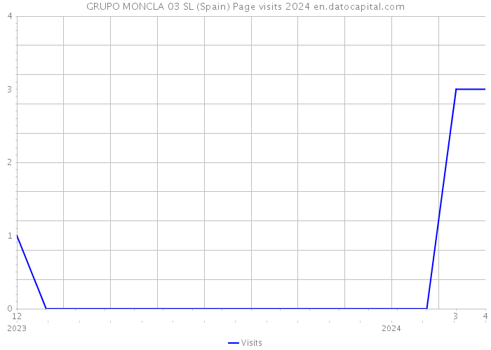 GRUPO MONCLA 03 SL (Spain) Page visits 2024 