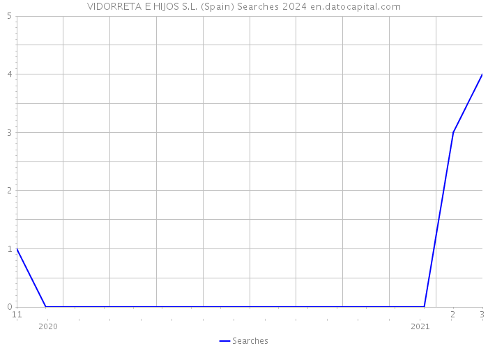 VIDORRETA E HIJOS S.L. (Spain) Searches 2024 